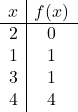 \begin{array}{c|c} x & f(x) \\ \hline 2 & 0 \\ 1 & 1 \\ 3 & 1 \\  4&4 \end{array}