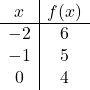 \begin{array}{c|c} x & f(x) \\ \hline -2 & 6 \\ -1 & 5 \\ 0 & 4 \end{array}