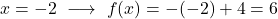 x= -2 \ \longrightarrow \ f(x) = -(-2)+4=6