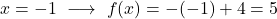 x= -1 \ \longrightarrow \ f(x) =-(-1)+4=5