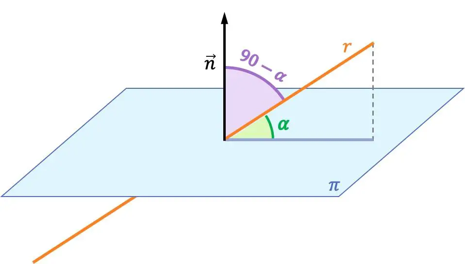 Qual é o ângulo entre uma linha e um plano?