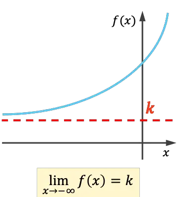 asymptote horizontale d'une fonction à partir de la gauche