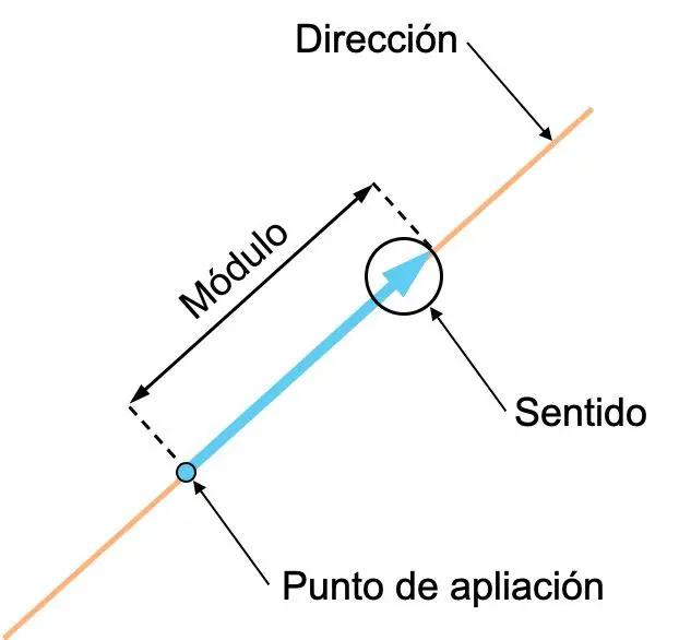 geometrische Eigenschaften von Vektoren