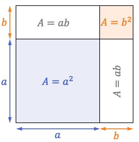interprétation géométrique carrée d'une somme