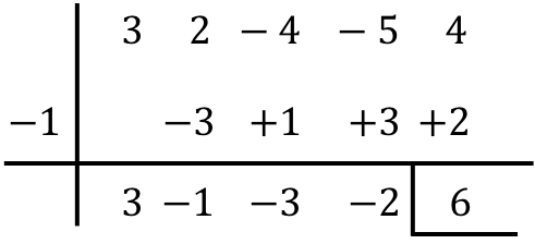 wie man eine Division von Polynomen mit der Regel oder Methode von Ruffini berechnet