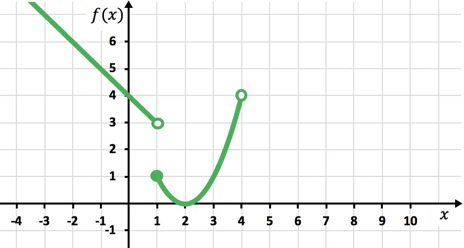 comment tracer graphiquement une deuxième étape de fonction définie par morceaux