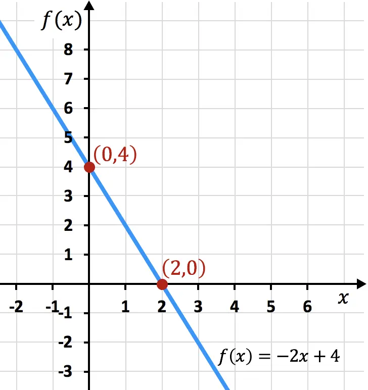 如何找到带有轴的函数的割点