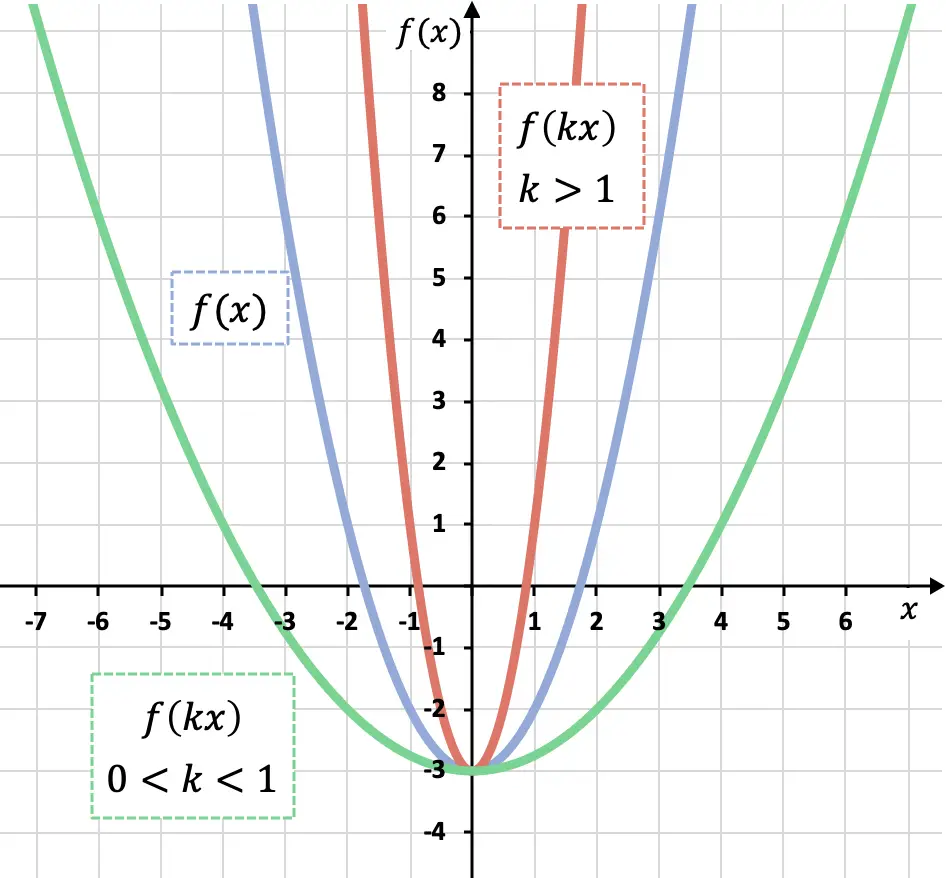 expansão ou contração horizontal de uma função