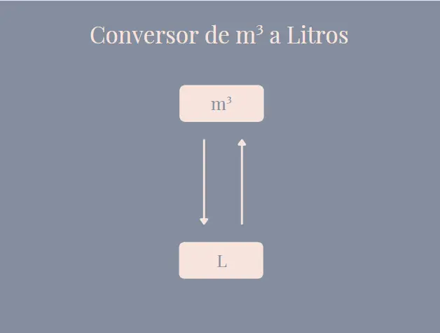 Conversion de m³ en litres