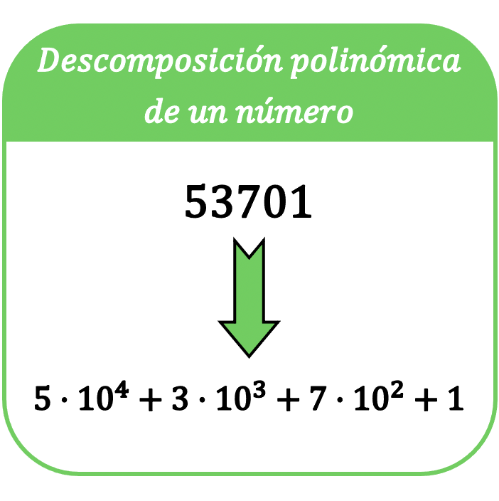 decomposizione polinomiale di un numero