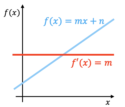 derivada de uma função linear