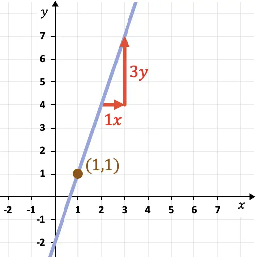 determinar graficamente a inclinação do ponto de equação de uma reta
