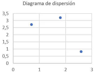 Gráfico de dispersão