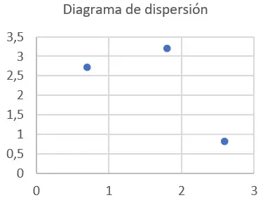 Diagramme de dispersion