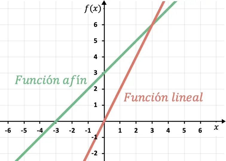 Qual é a diferença entre uma função linear e uma função afim?