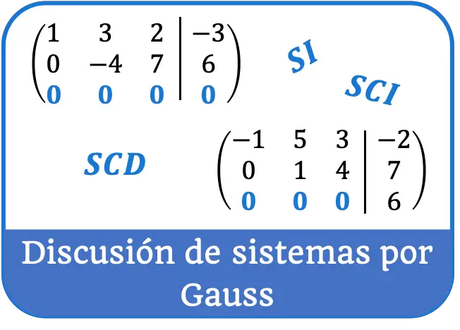 discussion des systèmes d'équations linéaires par la méthode de Gauss Jordan
