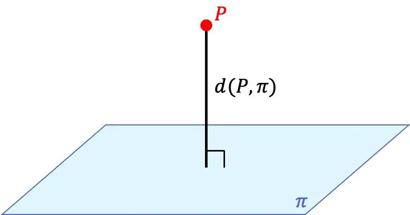 Wie groß ist der Abstand von einem Punkt zu einer Ebene?