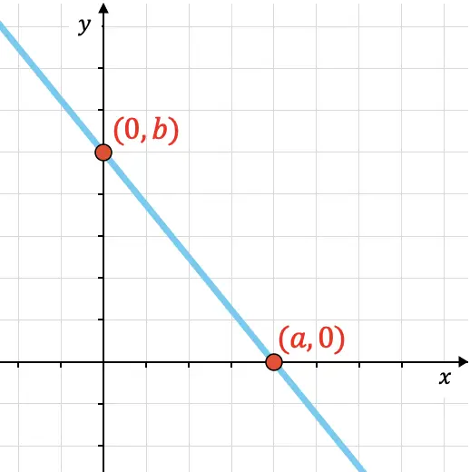 équation canonique segmentaire ou symétrique de la ligne dans l'espace