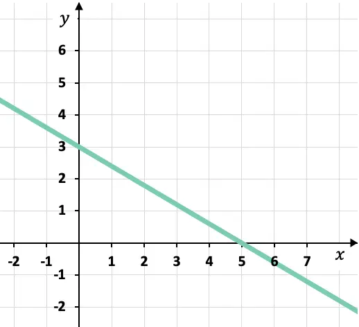 équation canonique segmentaire ou symétrique dans le plan