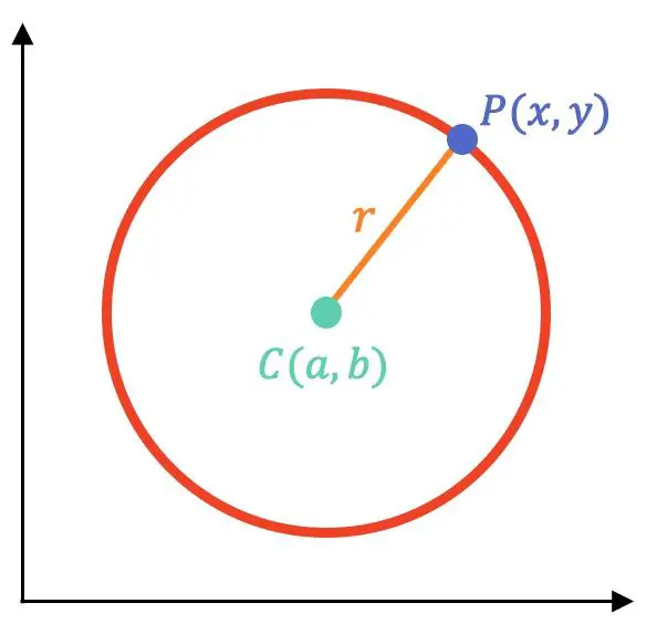 圆的方程是什么