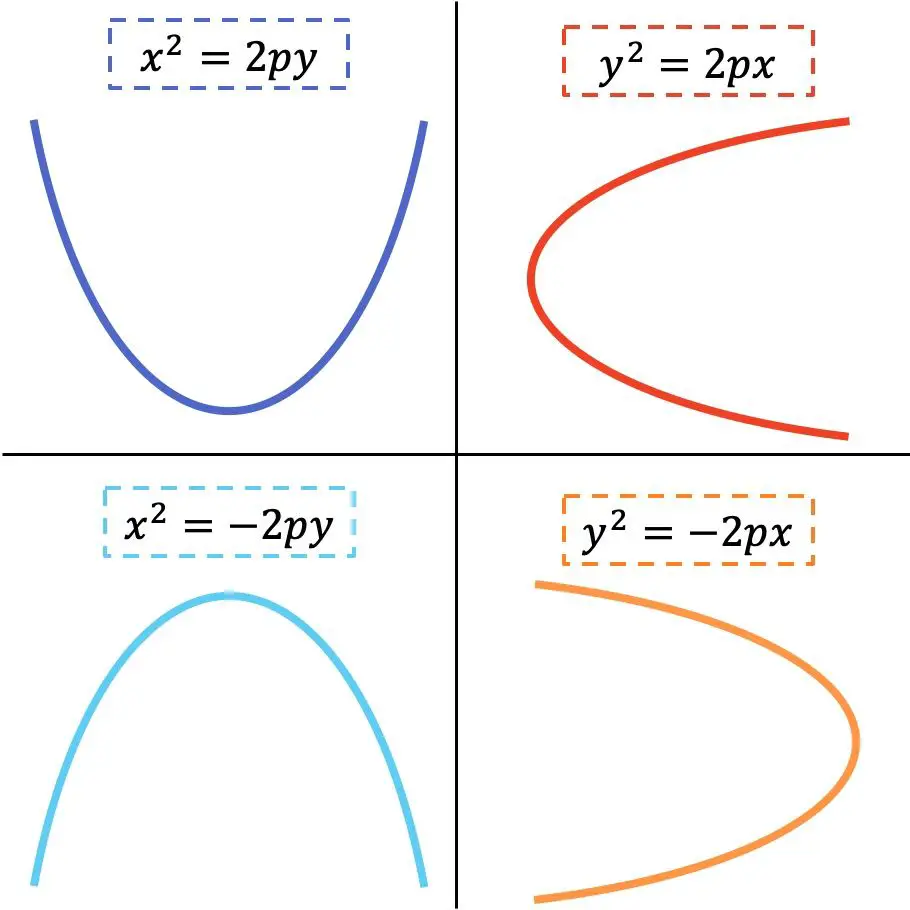 equação da parábola