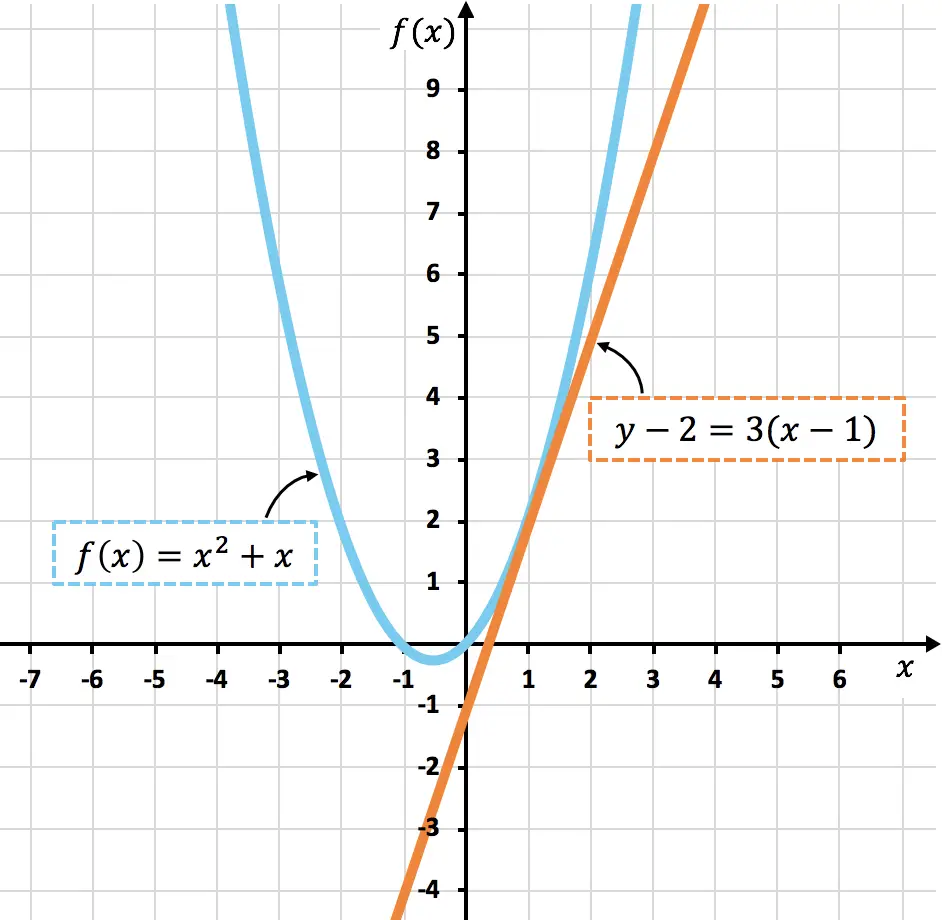 Gleichung einer Tangente an eine Kurve an einem Punkt
