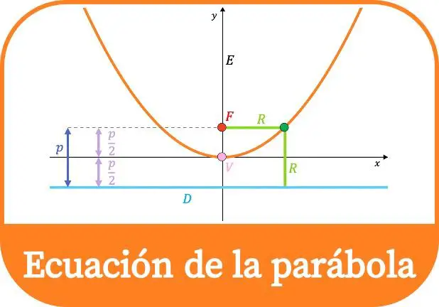 equação da parábola