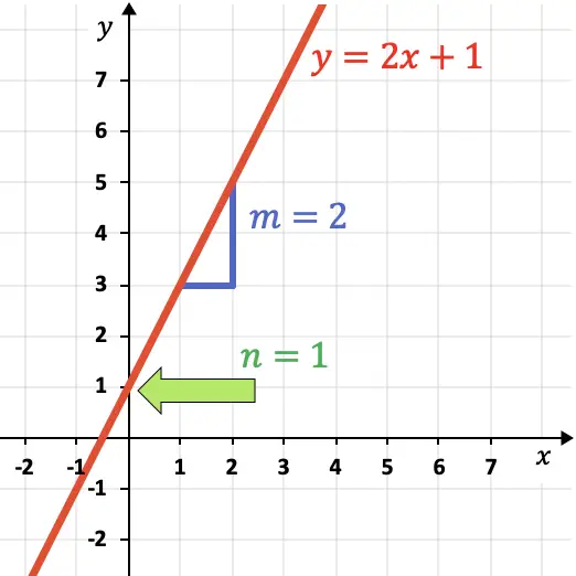Wie lautet die explizite Gleichung der Geraden y=mx+b?