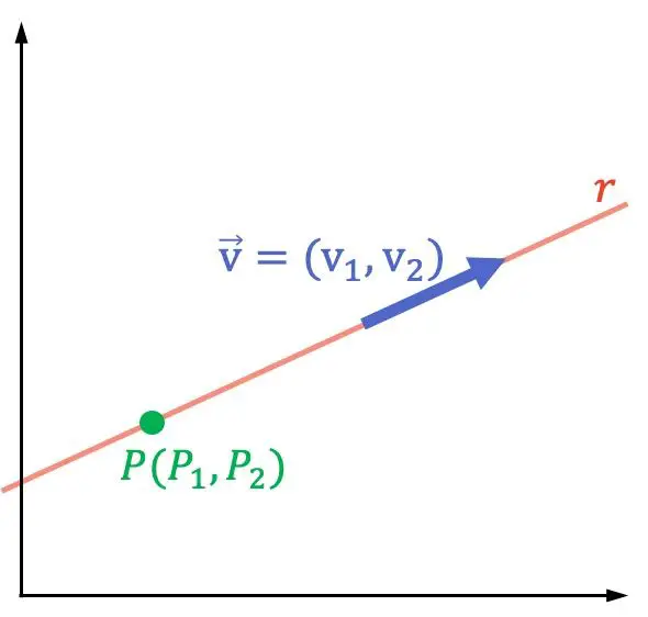 空间直线的一般或笛卡尔隐式方程（在 R3 中）