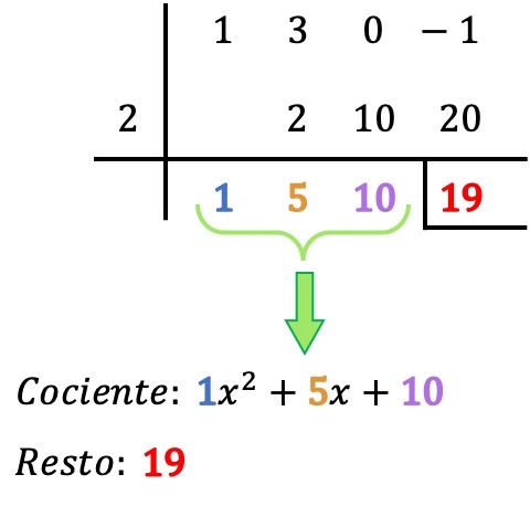 exemplo resolvido da regra ou método de Ruffini