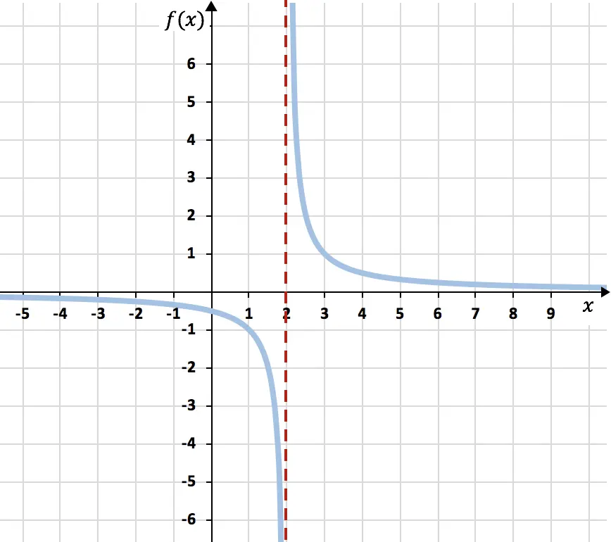 exemple d'asymptote verticale