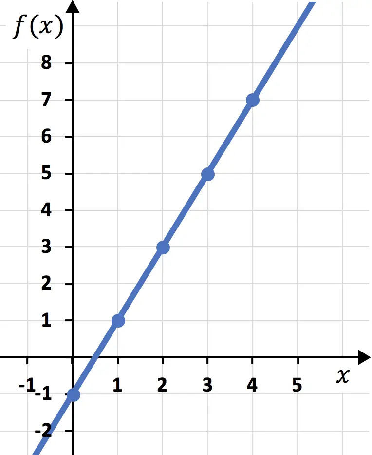 representação gráfica de uma função linear ou afim