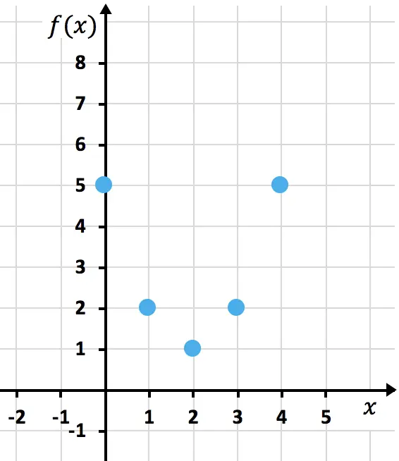 esempio di come rappresentare una funzione quadratica o parabolica