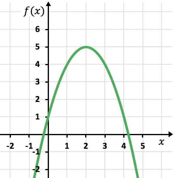 esempio di funzione quadratica