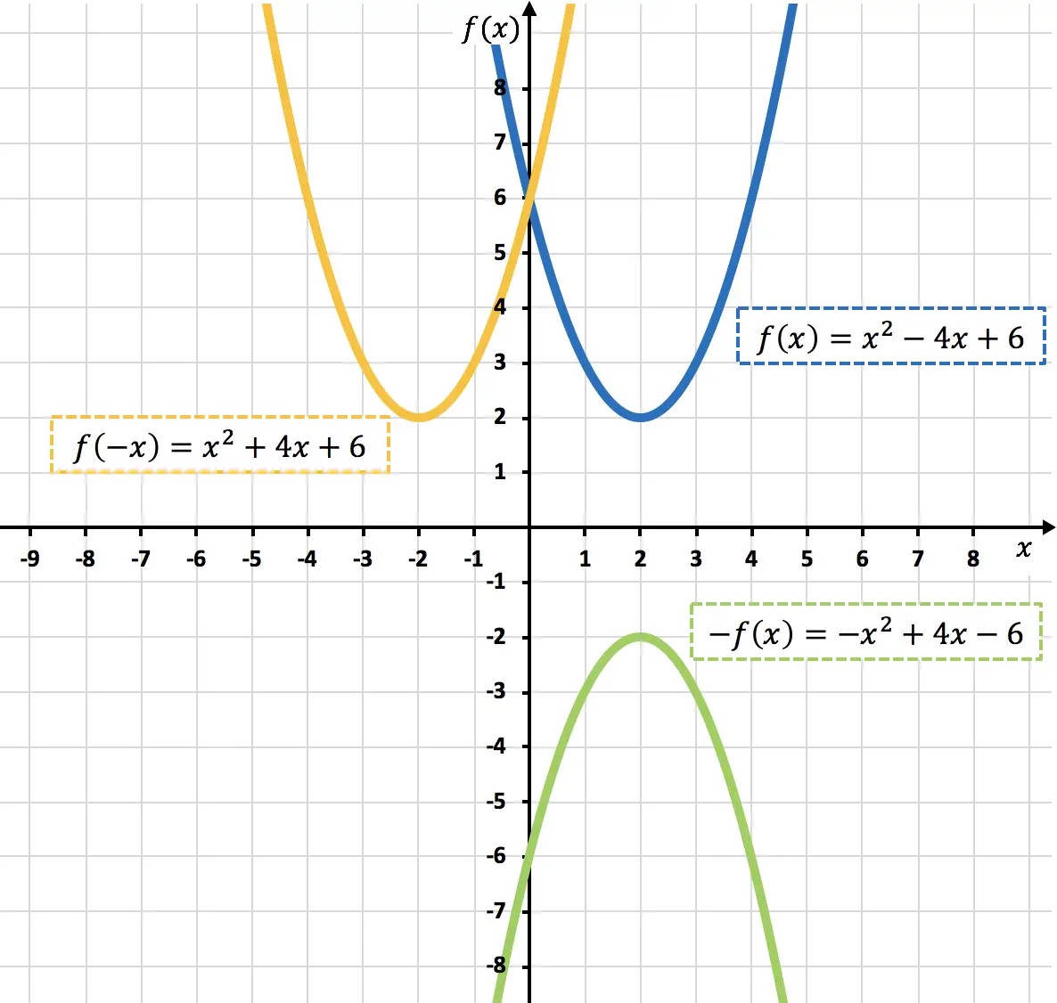 exemplo de funções simétricas em relação aos eixos x e y