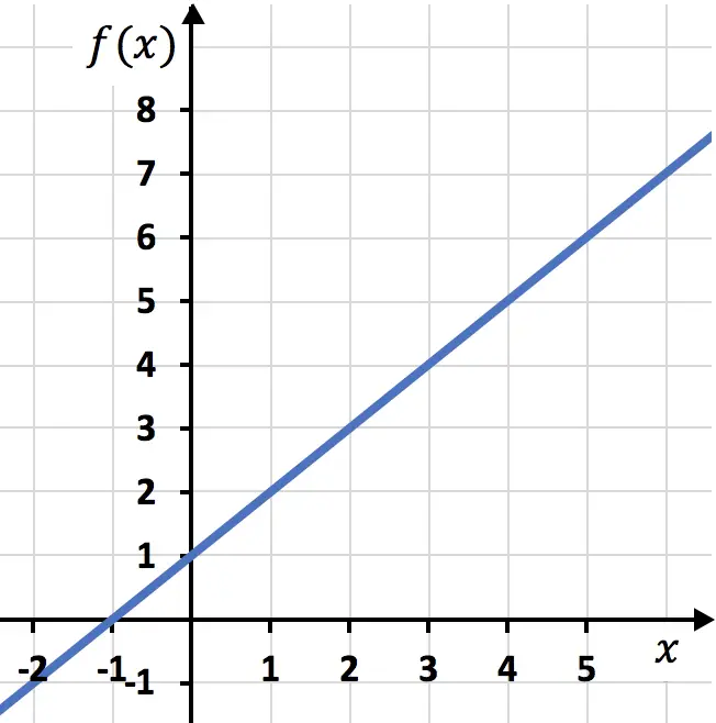 exemplo de função linear ou afim