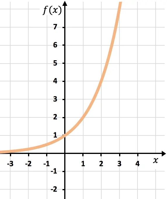 como representar ou representar graficamente uma função exponencial