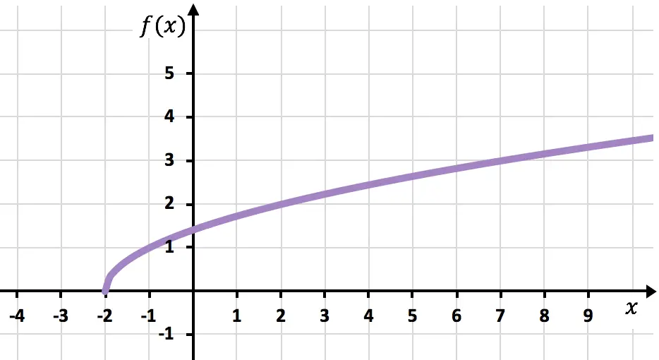 esempio di rappresentazione grafica di una funzione radicale o irrazionale