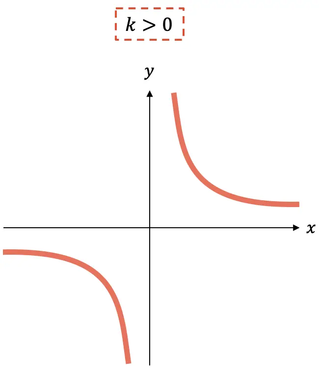 exemplo de função decrescente de proporcionalidade inversa