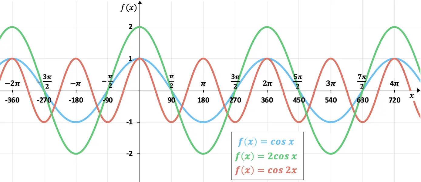 exemples de fonction cosinus