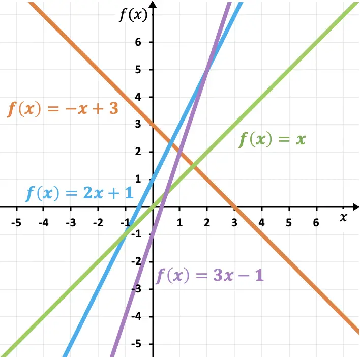 exemplos de funções lineares e afins
