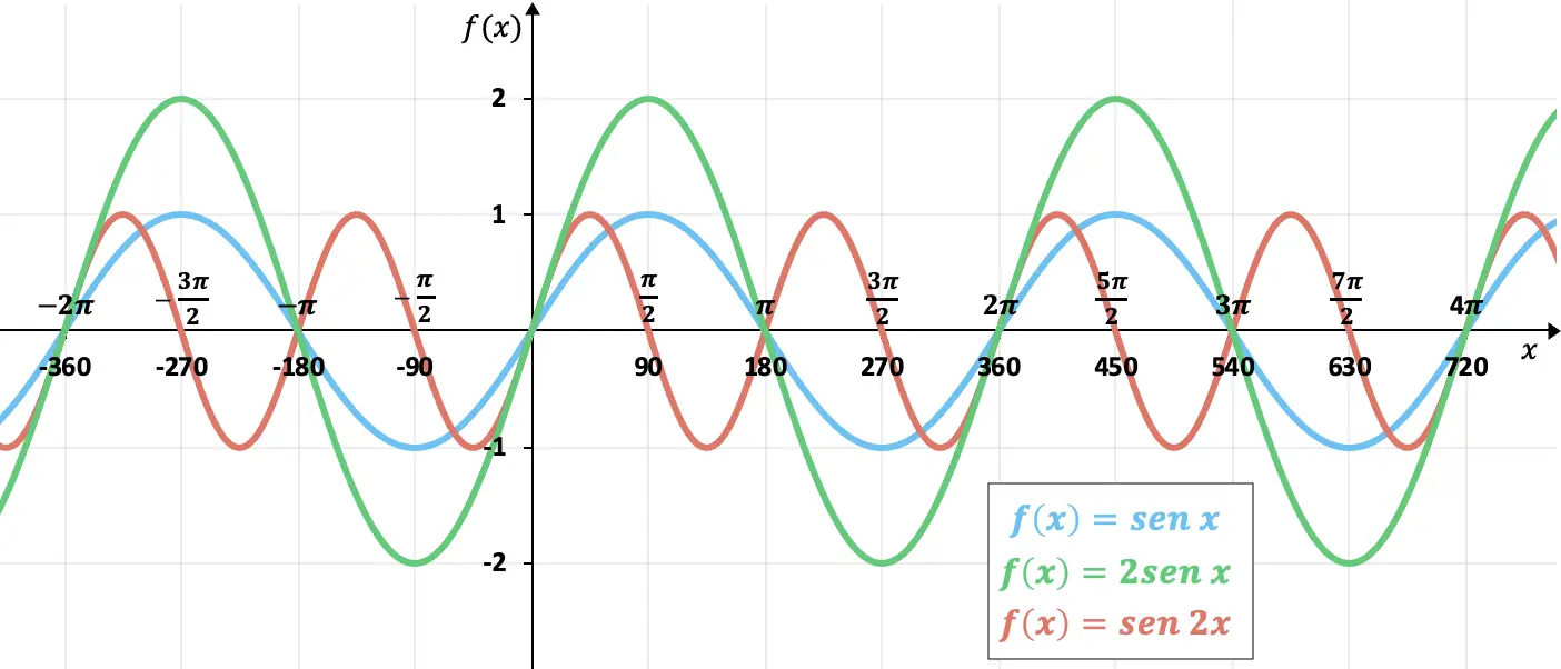 exemplos de funções sinusoidais