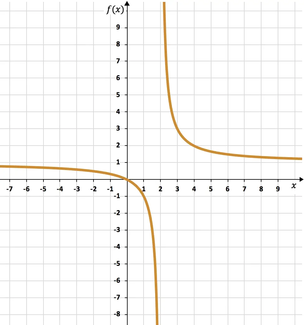exercício de representação gráfica de uma função de proporcionalidade inversa