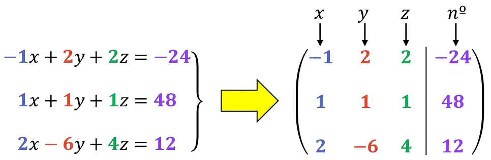 Exemple de système d'équations résolu par la méthode de Gauss