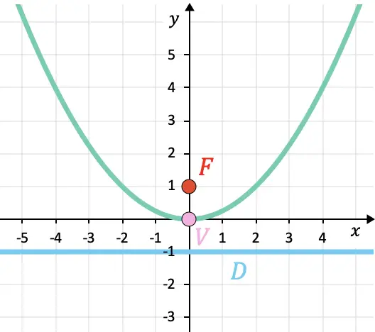 exercícios de equação de parábola resolvida
