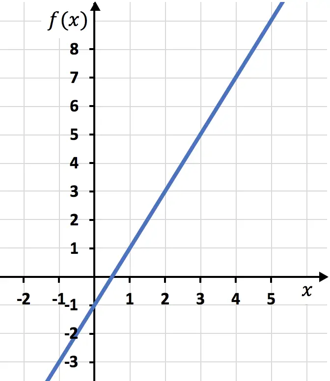 Exercícios resolvidos para representar graficamente uma função linear ou afim