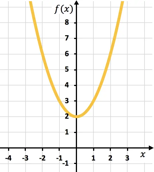 exercices résolus pour représenter une fonction quadratique incomplète