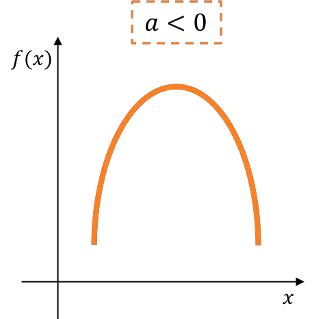 funzione quadratica o parabola concava