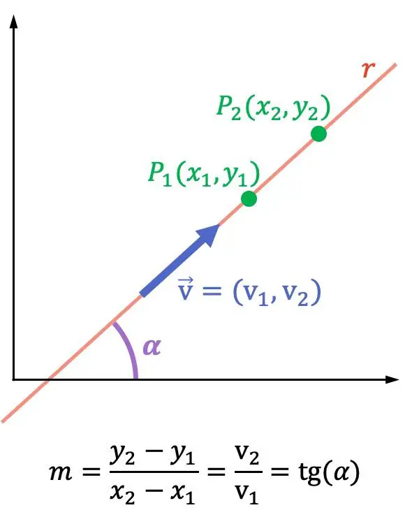 Formel für die explizite Gleichung der Geraden
