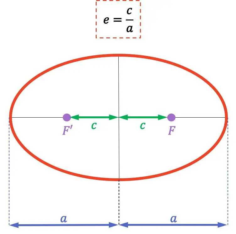 椭圆的偏心率公式